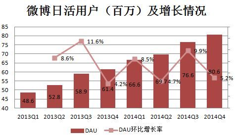 新浪微博Q4财报：广告占大头 变现能力弱