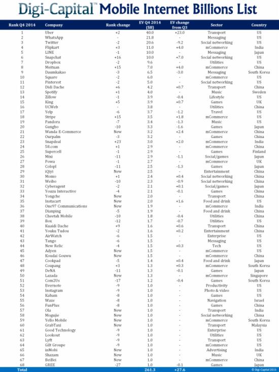 2014年移动独角兽企业价值达到2610亿美元