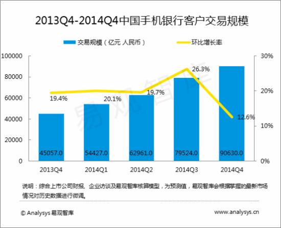 2014年Q4中国手机银行交易超9万亿元