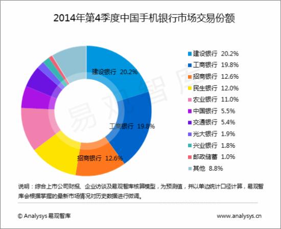 2014年Q4中国手机银行交易超9万亿元