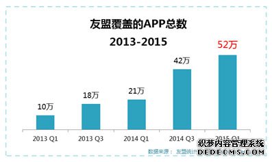 友盟平台覆盖的App量超过 52 万款