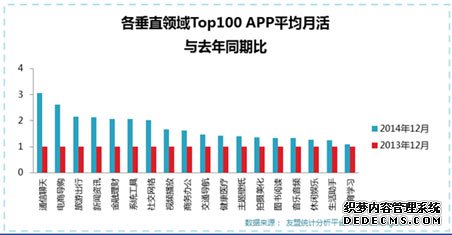 友盟平台覆盖的App量超过 52 万款