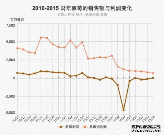 黑莓财报图解：净利2800万美元 终于盈利