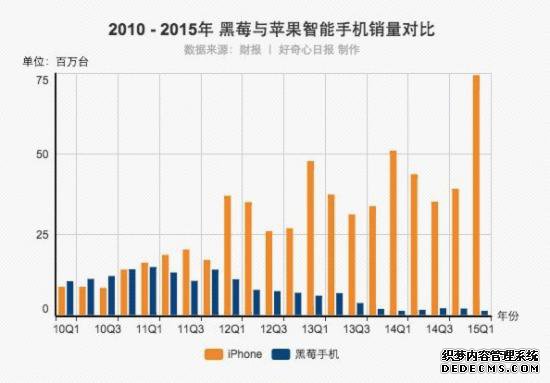 黑莓财报图解：净利2800万美元 终于盈利