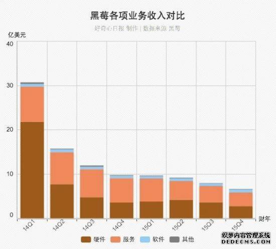 黑莓财报图解：净利2800万美元 终于盈利