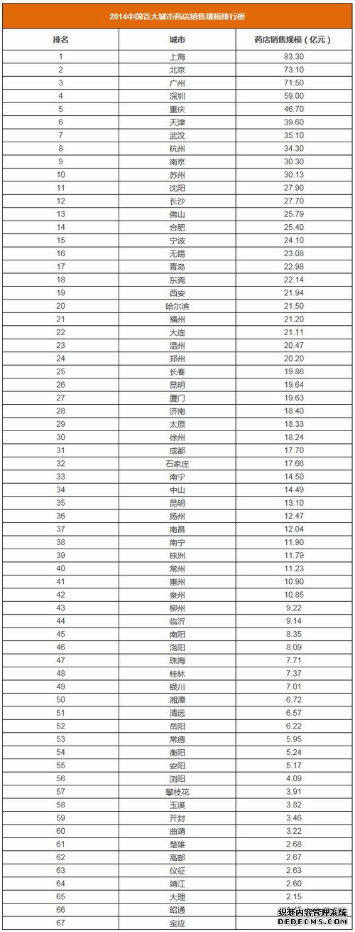 2014年中国药店总体零售市场规模达2817亿