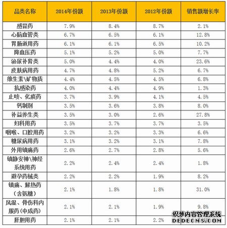 2014年中国药店总体零售市场规模达2817亿