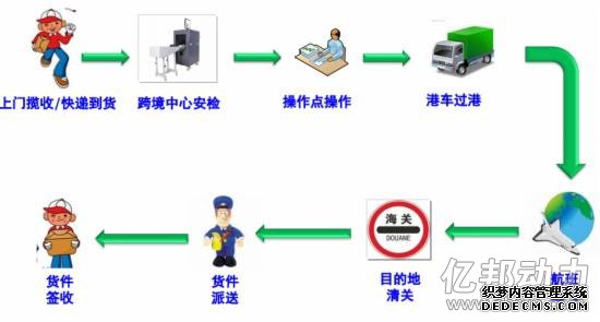 顺丰澳洲小包派送流程